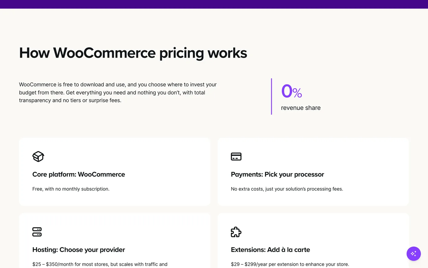 WooCommerce's pricing page section 'How WooCommerce pricing works' showing 0% revenue share and four cards: core platform free, payments through your chosen processor, hosting $25–$350 a month, and extensions $29–$299 a year.