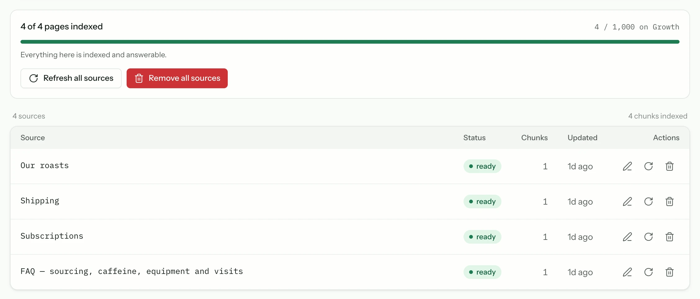 The Knowledge tab after a crawl, reading 4 of 4 pages indexed above a table of sources — Our roasts, Shipping, Subscriptions, and an FAQ — each marked ready with a chunk count and when it was last updated.