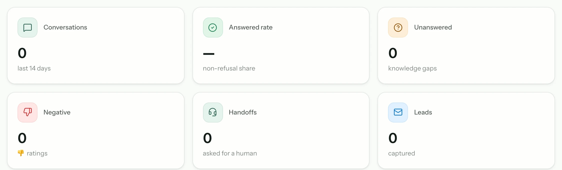 Analytics cards showing conversations, answered rate, unanswered questions, negative ratings, handoffs and leads captured.