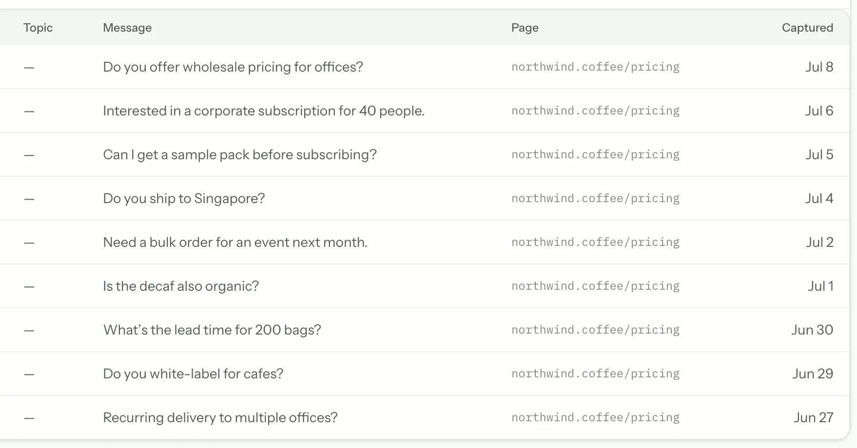 A table of captured leads showing the message each visitor left — asking about wholesale pricing, corporate subscriptions, sample packs and shipping — alongside the page they were reading and the date.